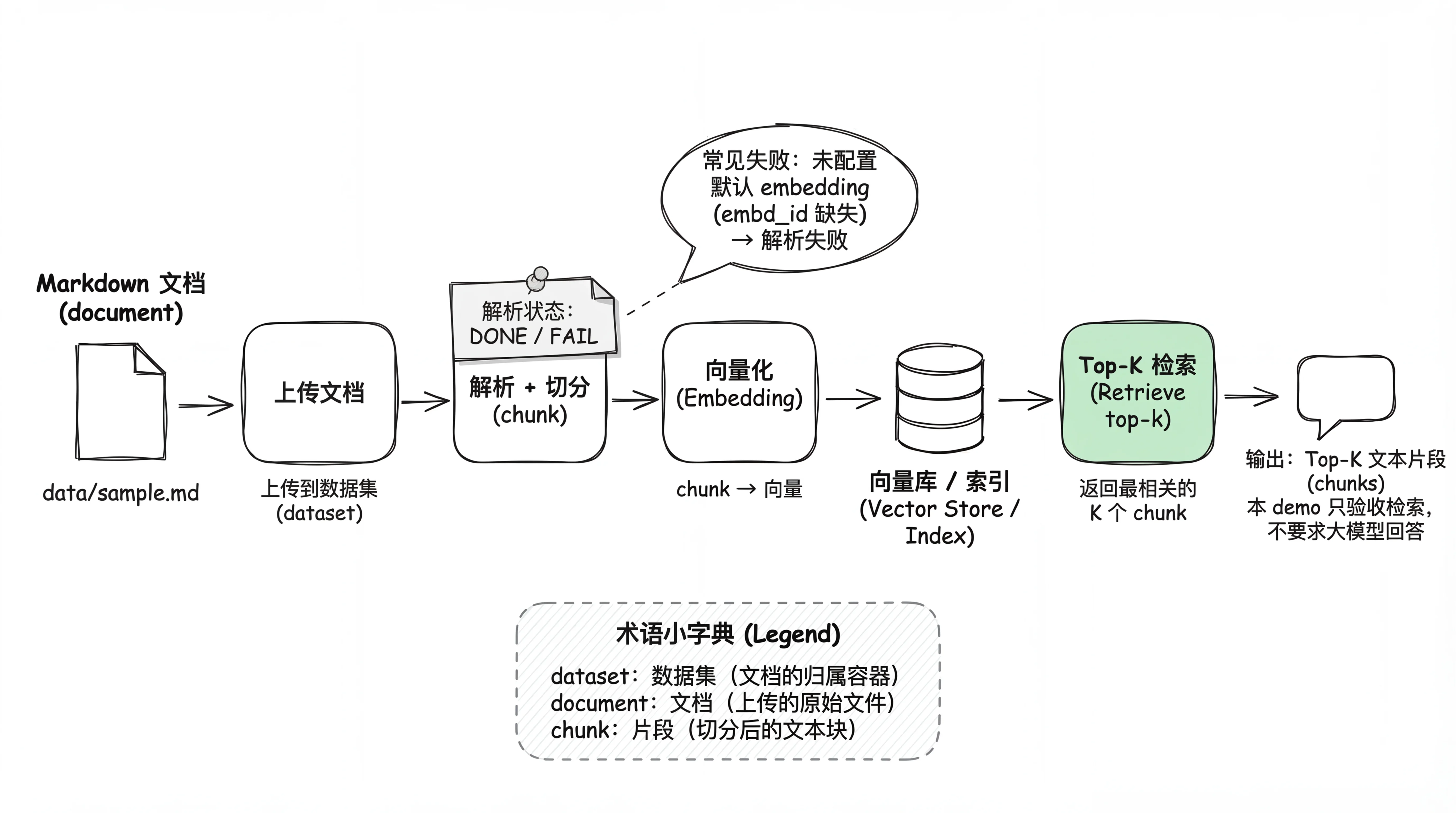 端到端流程图：上传→解析/切分→向量化→Top-K 检索