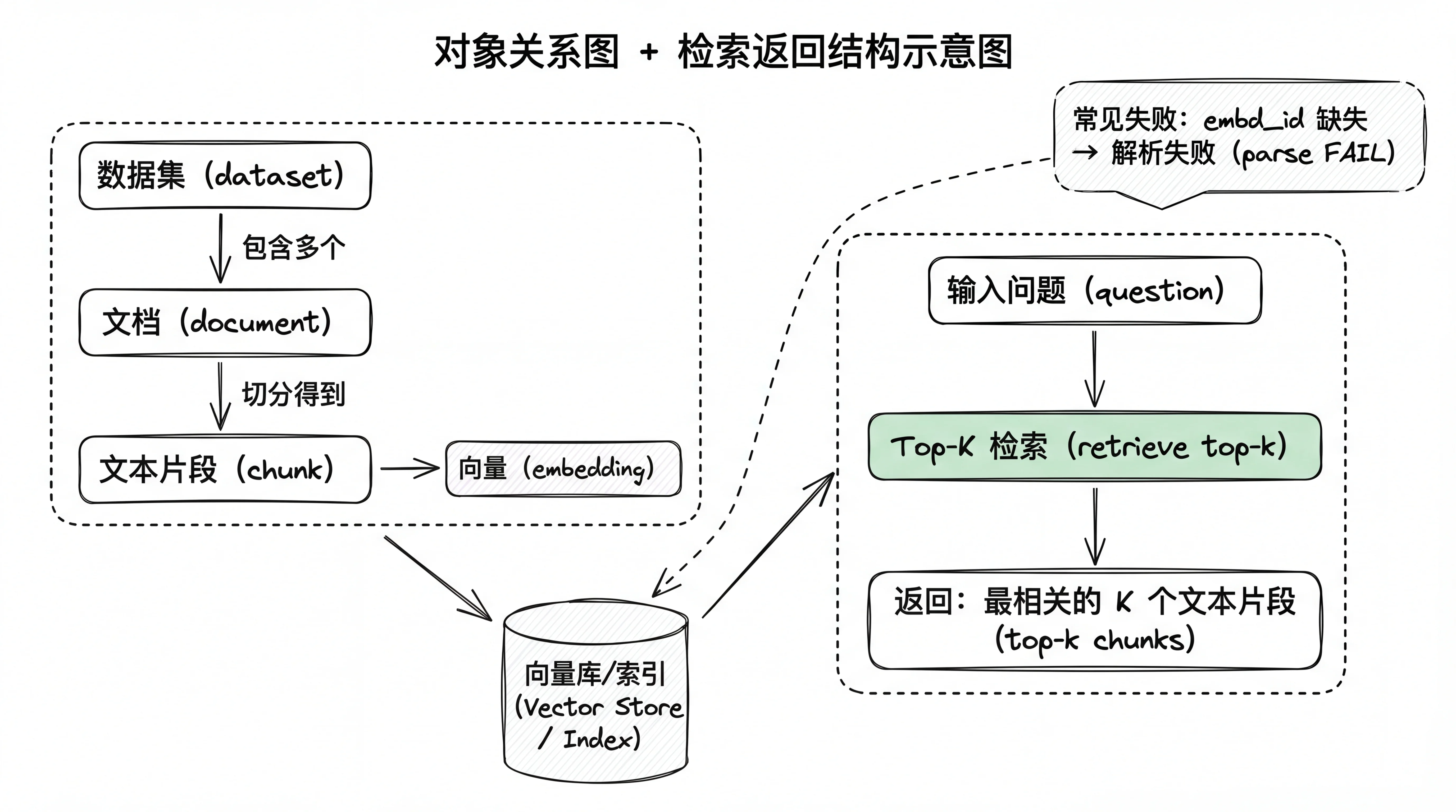 对象关系图：dataset-document-chunk-embedding 与 Top-K 返回