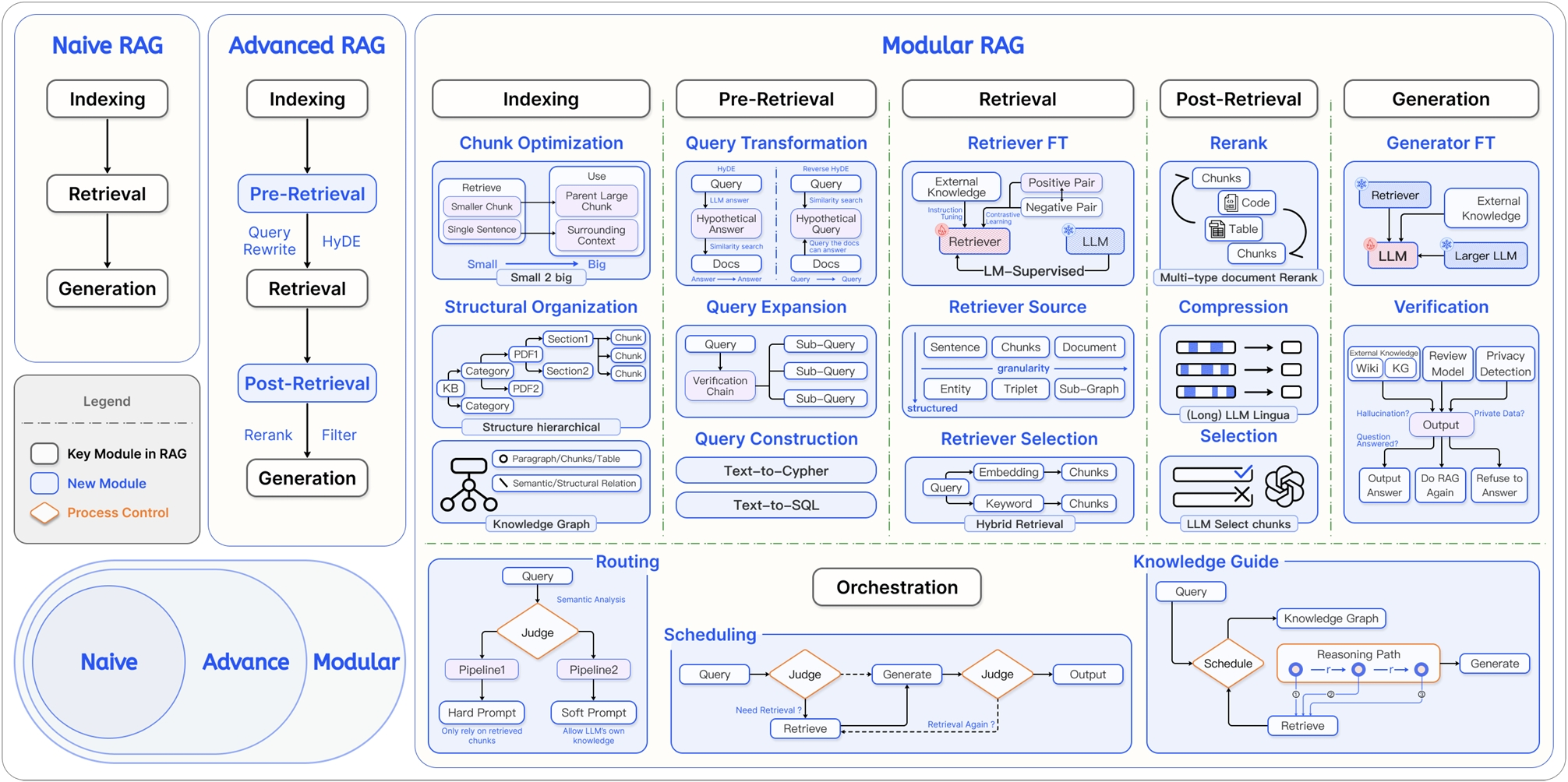 RAG Technical Evolution Classification